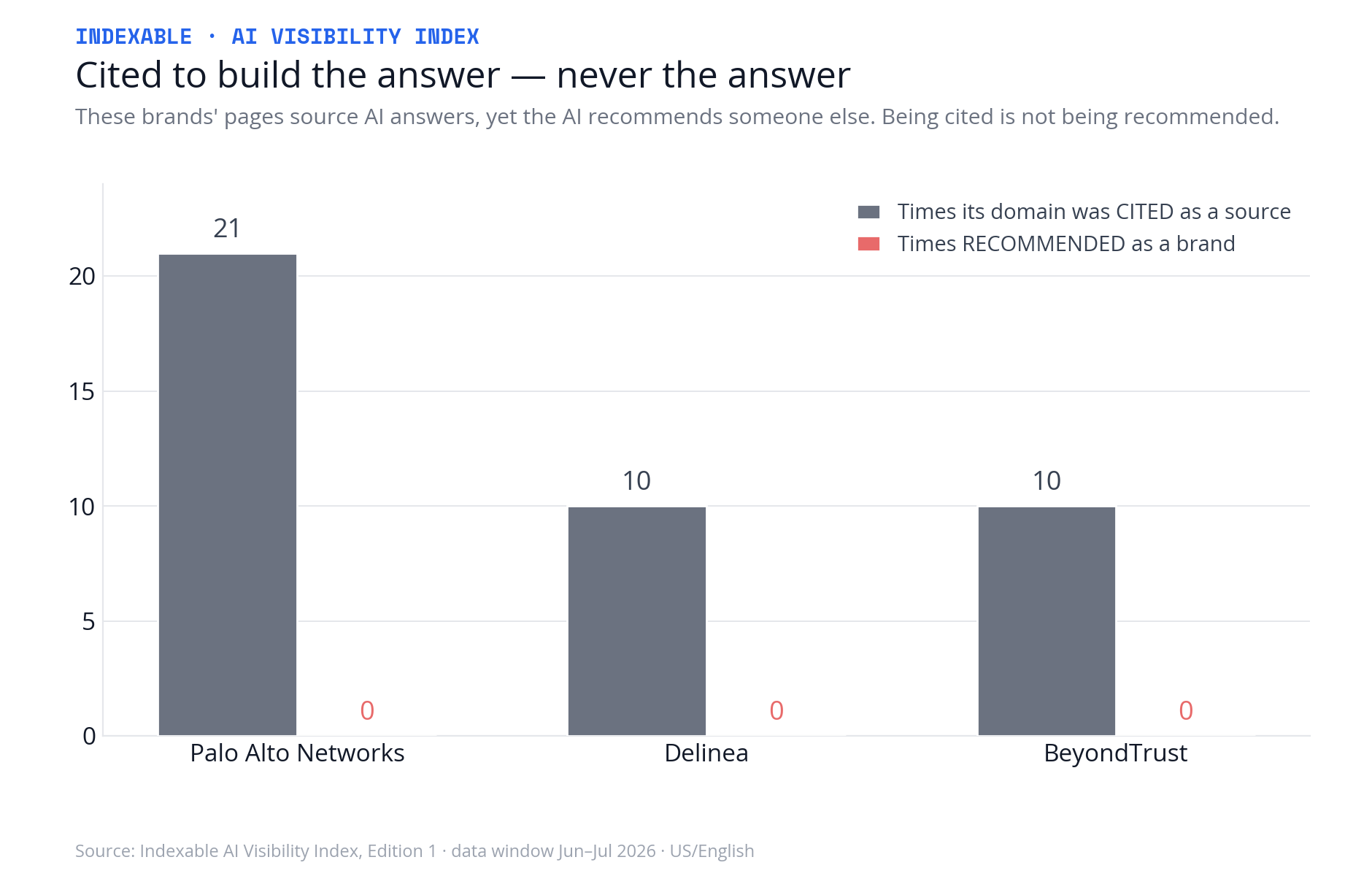 Cited versus recommended. Palo Alto Networks: domain cited in 21 responses, recommended as a brand 0 times. Delinea: cited 10, recommended 0. BeyondTrust: cited 10, recommended 0. Being cited is not being recommended.