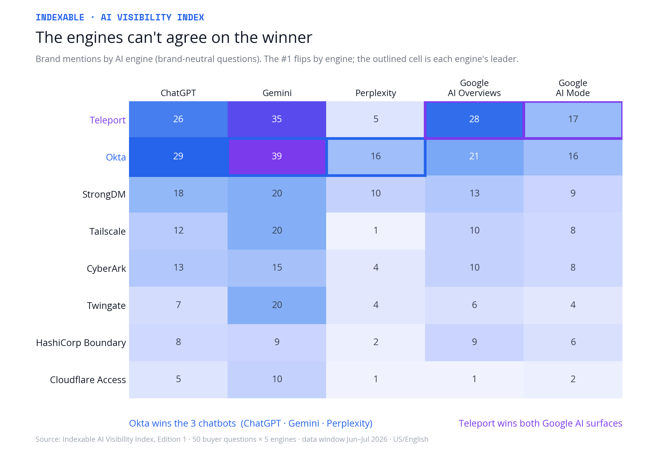 Brand mentions by AI engine, brand-neutral questions. ChatGPT: Okta 29 leads Teleport 26. Gemini: Okta 39 leads Teleport 35. Perplexity: Okta 16 leads StrongDM 10. Google AI Overviews: Teleport 28 leads Okta 21. Google AI Mode: Teleport 17 leads Okta 16. Okta wins the three chatbots; Teleport wins both Google AI surfaces.