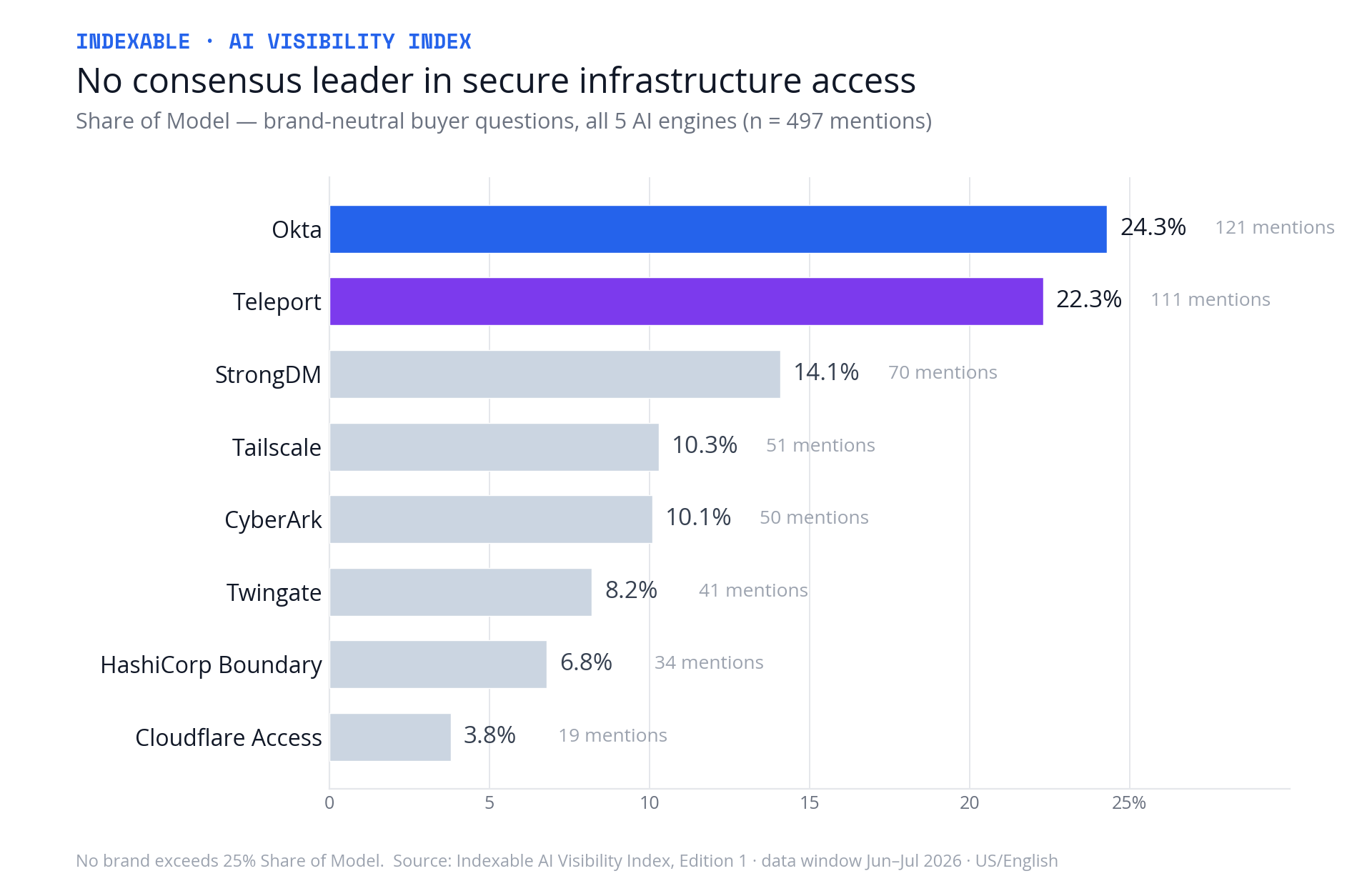Share of Model leaderboard, brand-neutral questions across 5 AI engines: Okta 24.3% (121 mentions), Teleport 22.3% (111), StrongDM 14.1% (70), Tailscale 10.3% (51), CyberArk 10.1% (50), Twingate 8.2% (41), HashiCorp Boundary 6.8% (34), Cloudflare Access 3.8% (19). No brand exceeds 25%.