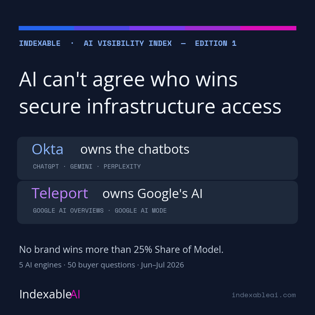 Indexable AI Visibility Index, Edition 1: AI can't agree who wins secure infrastructure access. Okta owns the chatbots (ChatGPT, Gemini, Perplexity); Teleport owns Google's AI (AI Overviews, AI Mode). No brand wins more than 25% Share of Model.