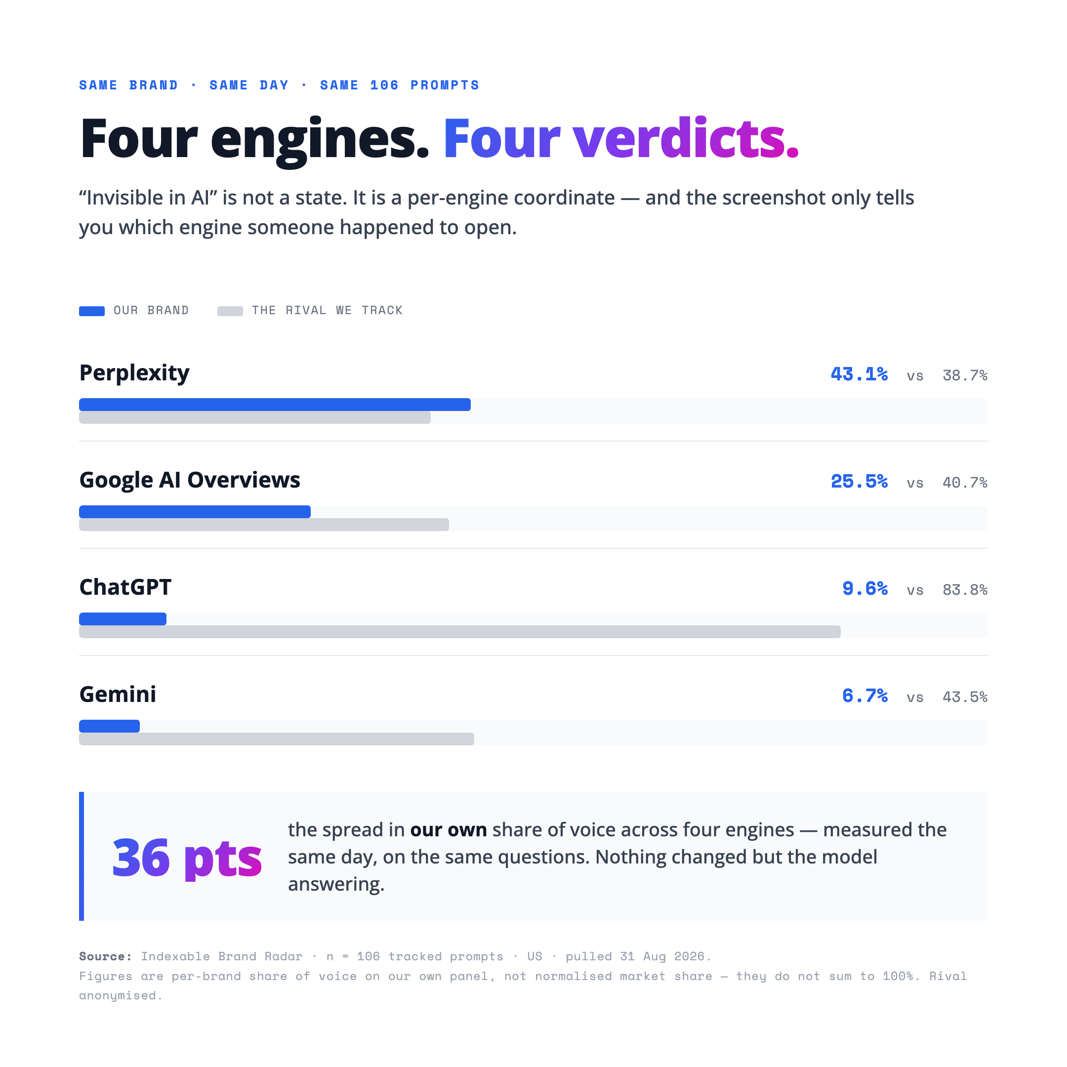 Four engines, four verdicts. Horizontal bar chart comparing our brand's share of voice against an anonymised rival across four AI engines on the same day: Perplexity 43.1% versus 38.7%, Google AI Overviews 25.5% versus 40.7%, ChatGPT 9.6% versus 83.8%, Gemini 6.7% versus 43.5%. Our own share runs from 43.1% at the top to 6.7% at the bottom — a 36-point spread with nothing changed but the model answering. Source: Indexable Brand Radar, 106 tracked prompts, US, 31 August 2026.