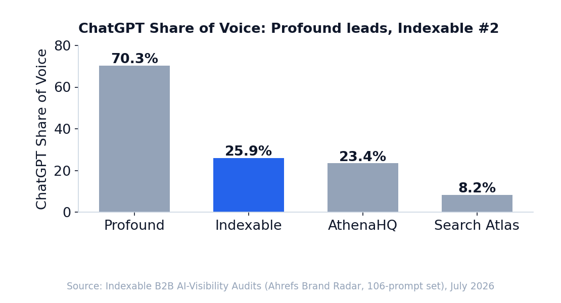 Bar chart: ChatGPT Share of Voice — Profound leads at 70.3%, Indexable second at 25.9%, AthenaHQ 23.4%, Search Atlas 8.2%